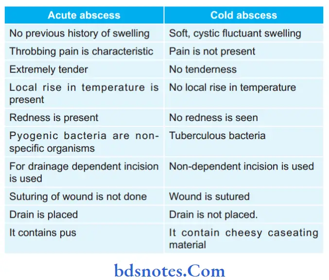 Acute Infections Describe diffrentiating features of acute abscess and