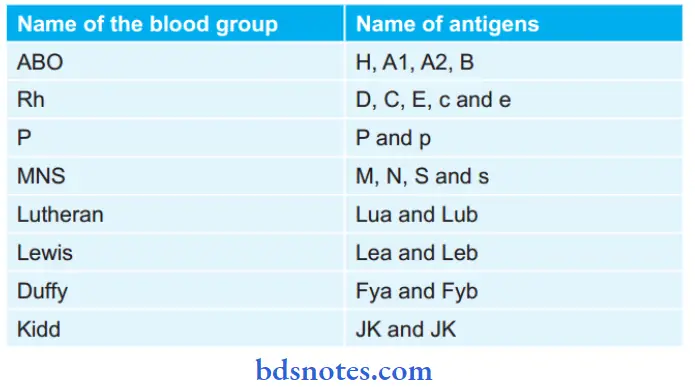 Anemia Name Of The Blood Group With Antigens