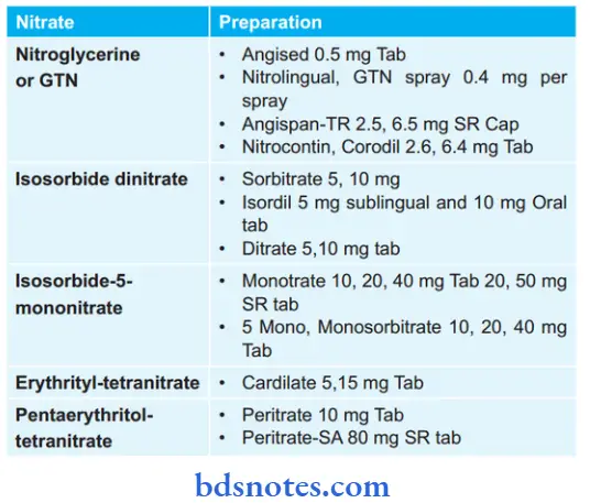 Antianginal And Other Anti-Ischemic Drugs Preparation Of Nitrates