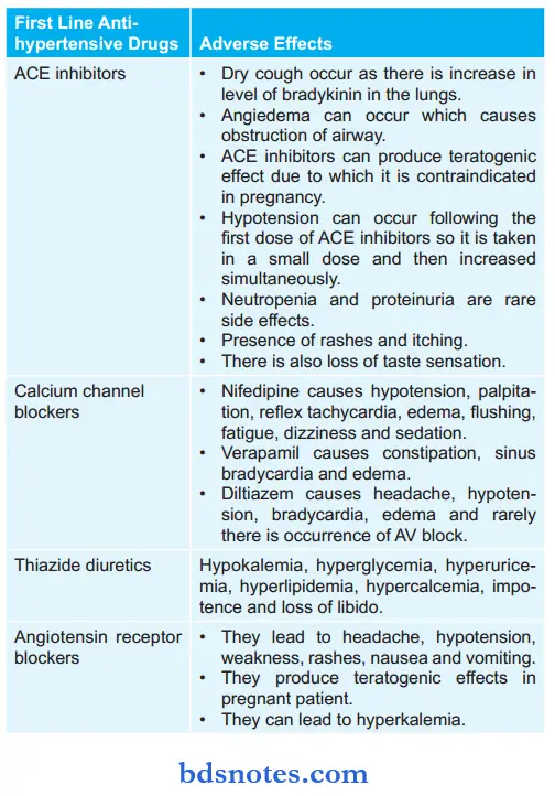 Antihypertensive Drugs First Line Anti-Hypertensive Drugs With Their Adverse Effects