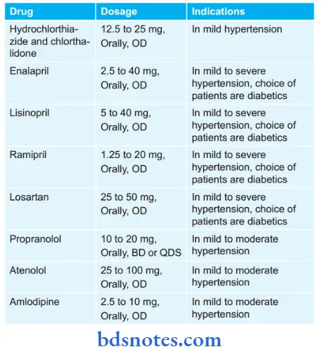 Antihypertensive Drugs Various Dosages Along With The Indications Of Antihypertensive Drugs