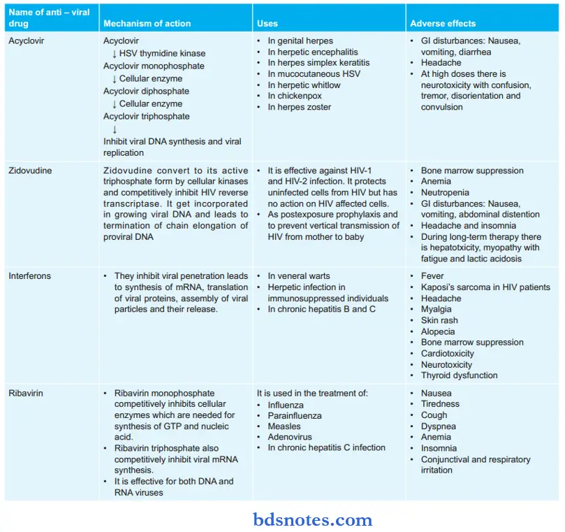 Antiviral Drugs Classification Of Antiviral Drugs