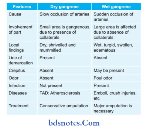 Arterial Diseases Enumerate diffrences between dry and wet gangrene.