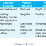 Bleeding Disorders Enumerate diffrence between capillary, venous and arterial bleeding