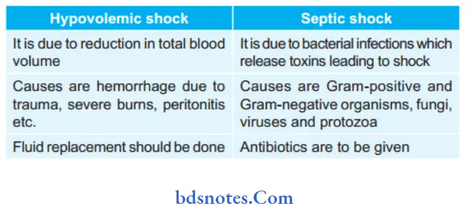 Shock Write diffrence between septic and hypovolemic shock