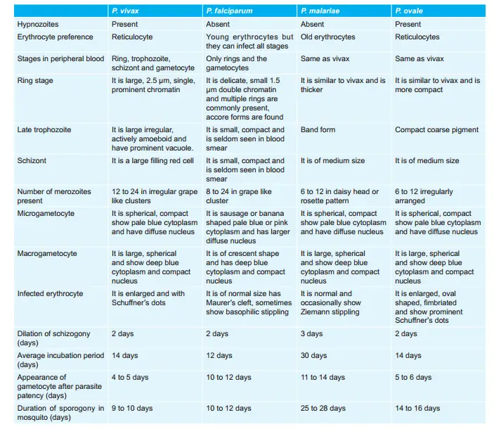 Characteristics of Various Plasmodia Leading to Malaria