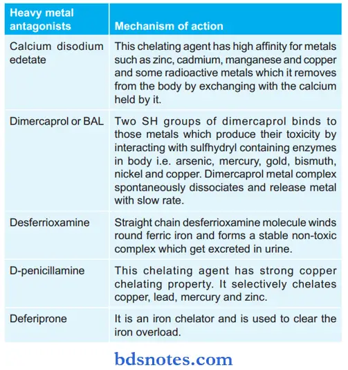 Chelating Agents Mechanism Of Action Of Heavy Metal Antagonists