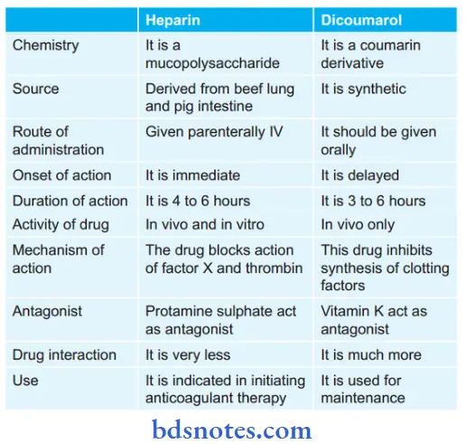 Coagulants And Anticoagulants Contrast Heparin And Dicoumarol