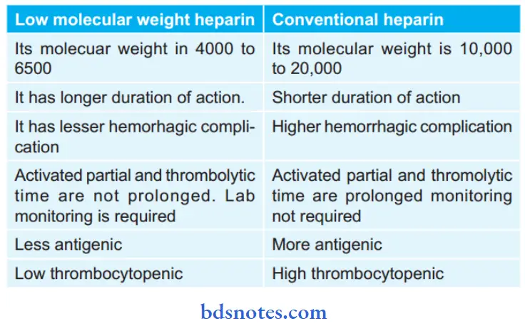 Coagulants And Anticoagulants Low Molecular Weight Heparin With Conventional Heparin