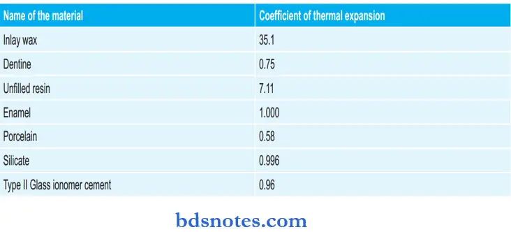 Coffecient Of Thermal Expansion Of Various Materials