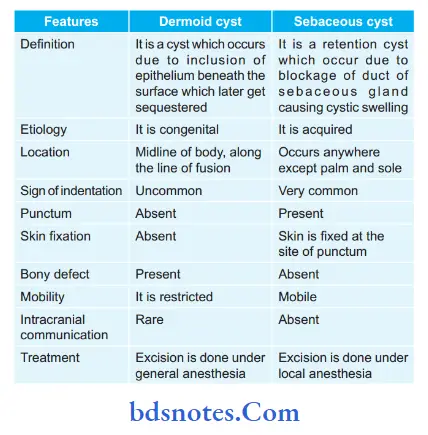Cyst Define and describe diffrenticating features of dermoid and and sebaceous cyst