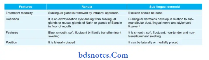 Cyst Describe diffrentiating features sublingual dermoid and ranula.