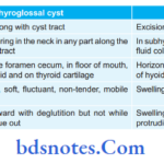 Cyst Name the treatment modalities and diffrentiating features of thyroglossal cyst and subhyoid bursitis.
