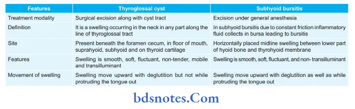 Cyst Name the treatment modalities and diffrentiating features of thyroglossal cyst and subhyoid bursitis.