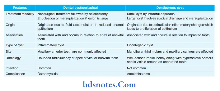 Cyst Write diffrence between dental cyst and dentigerous