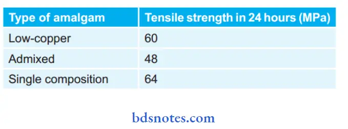 Dental Amalgam Tensile strength of various Amalgams