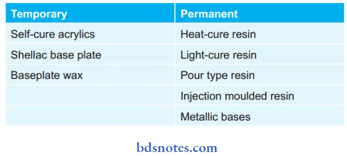 Dental Casting Alloys Classification Of Denture Base Materials Temporary And Permanent