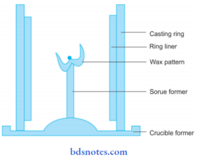 Spruing, Casting And Investing - BDS Notes