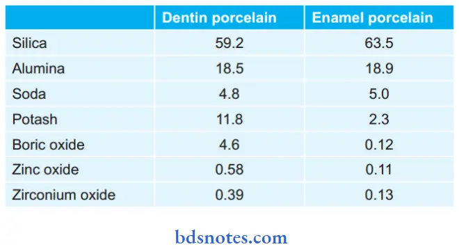 Dental Ceramics Porcelain Powder For Metal Ceremics