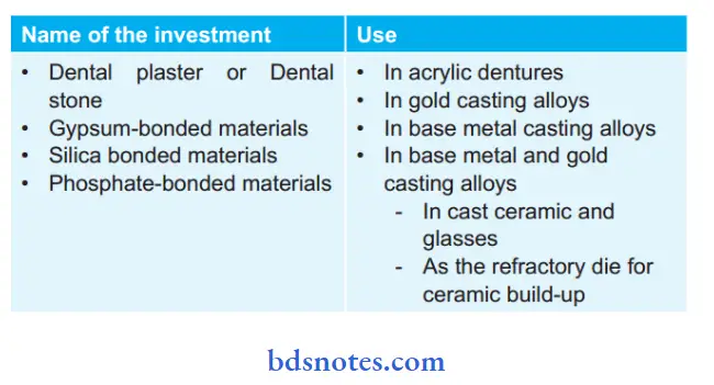 Dental Investements And Refractory Materials Applications of Investment Materials