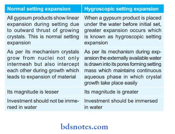 Dental Investements And Refractory Materials Difference between Normal And Hygroscopic