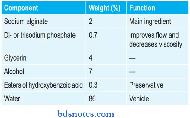 Dental Resins And Polymers Composition Of Sodium Alginate