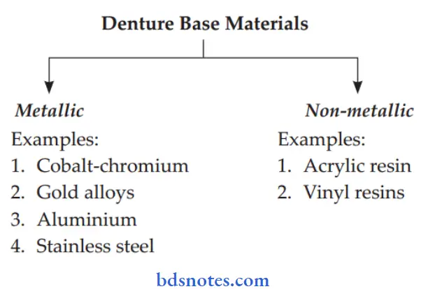 Dental Resins And Polymers Dental Base Materials