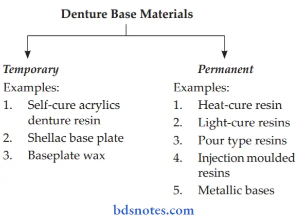 Dental Resins And Polymers Denture Base Materials
