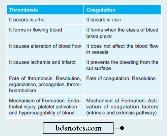 Differentiate Thrombosis And Coagulation