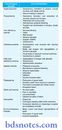 Diseases of Blood oral manifestations of hematological 1