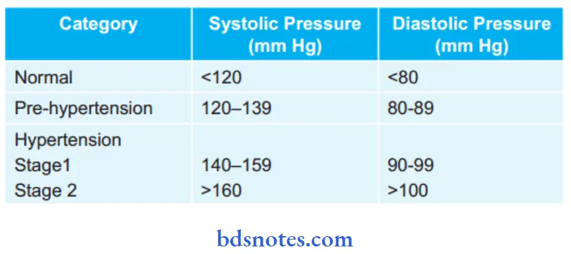 Diseases of Cardiovascular System Jnc vII criteria for Hypertension