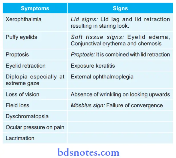 Diseases of Endocrine System Thyroid ophthalmopathy is a specifi feature for Grave’s