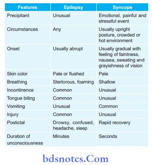 Nervous System Diseases Important Question and Answers - BDS Notes