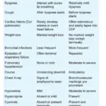 Diseases of Respiratory System clinical Features