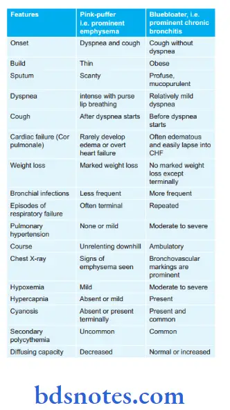 Diseases of Respiratory System clinical Features