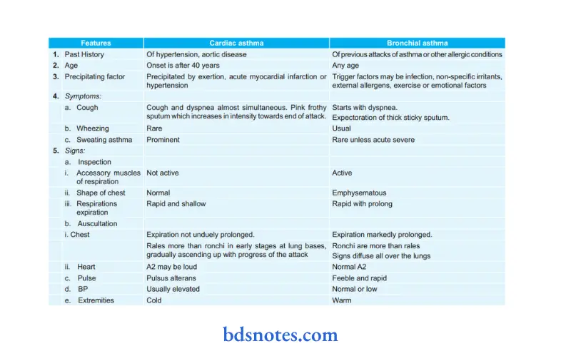Diseases of Respiratory System diffrence between bronchial and cardiac asthma