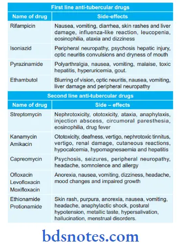Diseases of Respiratory System hort note on side effects of antitubercular