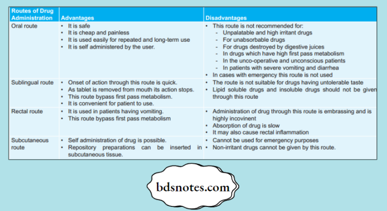 Drug Administration Routes Sublingual Intravenous Social Routes Source ...