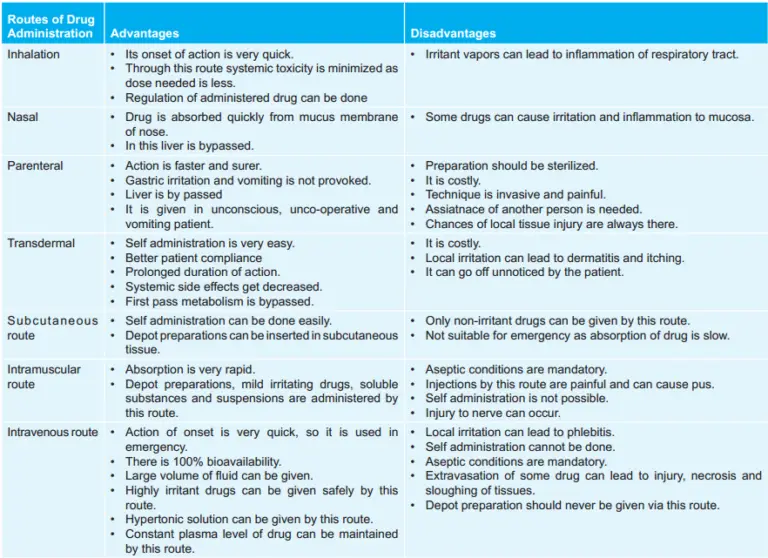 Drug Administration Routes Sublingual Intravenous Social Routes Source ...