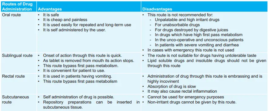 Drug Administration Routes Sublingual Intravenous Social Routes Source Of The Drug Pharmacology Introduction Various Routes Of Drug Administration