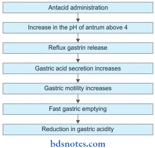 Drugs For Peptic Ulcer Antacids Mechanism Of Action