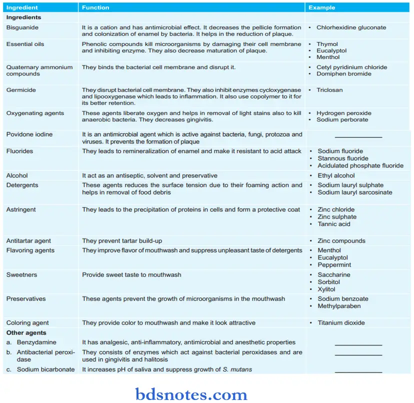 Drugs In Dentistry Mouthwashes Composition