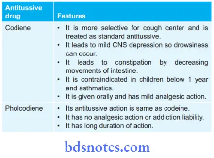 Drugs Used In Respiratory System Antitussive Drugs