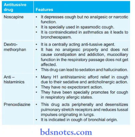 Drugs Used In Respiratory System Antitussive Drugs.