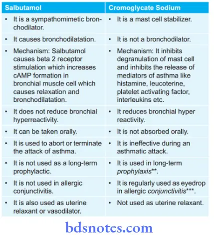 Drugs Used In Respiratory System Use Of Salbutamol And Cromoglycate Sodium
