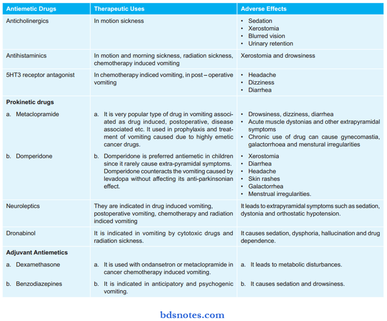 Emetics And Antiemetics Antiemetics..