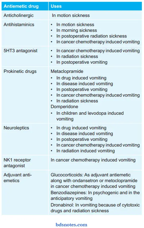 Emetics And Antiemetics Question And Answers - Bds Notes