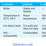 Endodontic Materials Properties of various Phases of Gutta–Percha
