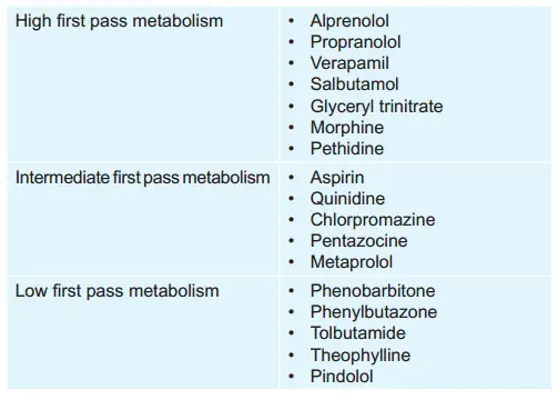 Extents Of First Pass Metabolism