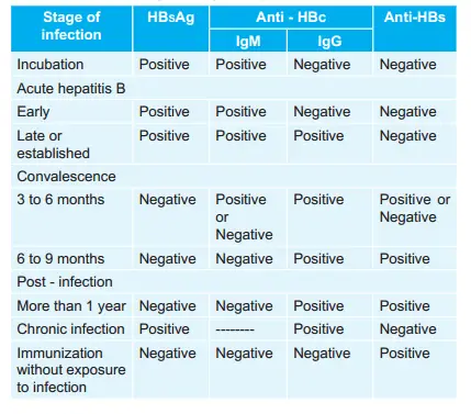 Following is the serological diagnosis ofhepatitis B